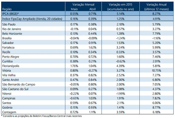 tabela comparativa de índices ipca e fipezap